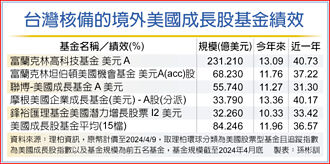 境外美國股票基金 富蘭克林表現傲人
