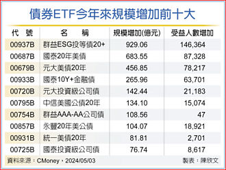 債券ETF 今年規模增逾3,000億