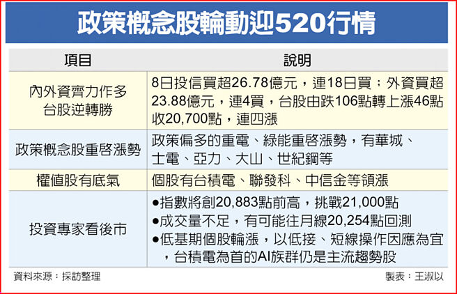 政策概念股轮动迎520行情