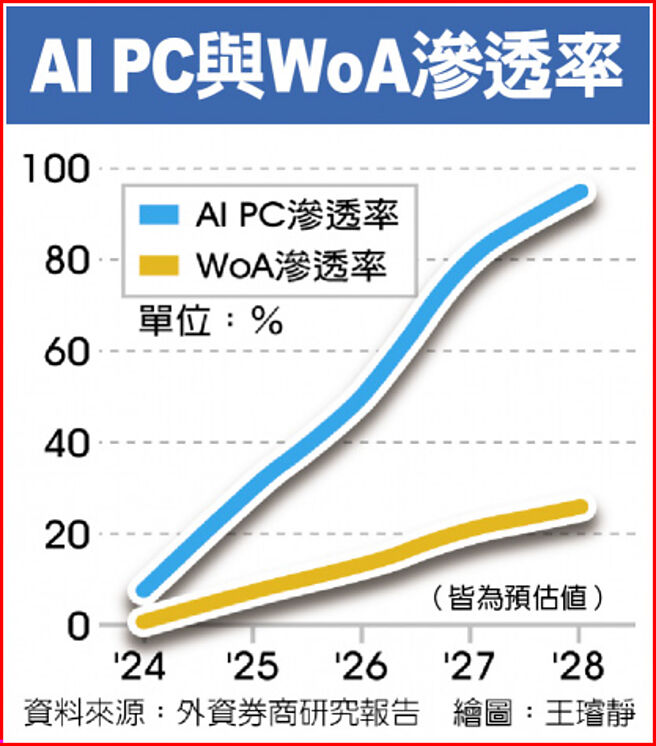 AI PC與WoA滲透率