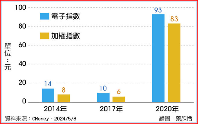 在2014、2017、2020年电子股EPS年成长率由负翻正后，电子股后市表现亮眼。