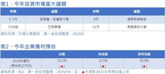 趁勢布局核心戰略股 520助陣奏攻高凱歌