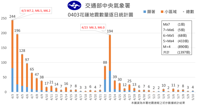 403花蓮強震後餘震不斷，截至今天上午10點已發生1397起餘震。（中央氣象署提供）
