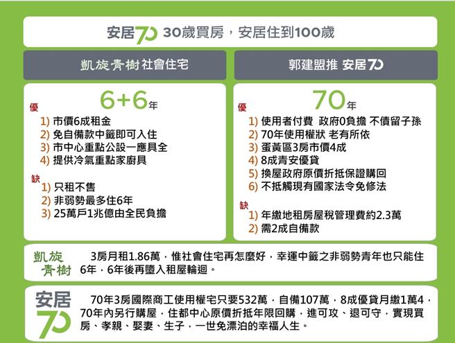 民進黨籍高市議員郭建盟10日在高市議會總質詢提出以70年使用權為主軸的「安居70」新住宅政策，希望弭平現行社宅政策缺口，也為全國作示範。（洪浩軒攝）