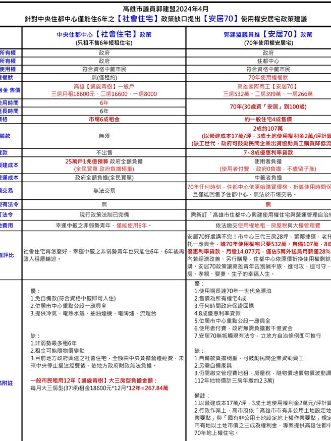 民進黨籍高市議員郭建盟10日在高市議會總質詢提出以70年使用權為主軸的「安居70」新住宅政策，希望弭平現行社宅政策缺口，也為全國作示範。（洪浩軒攝）