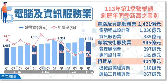 113首季电脑及资讯服务业、专业技术服务业及租赁业营业额。图／经济部提供
