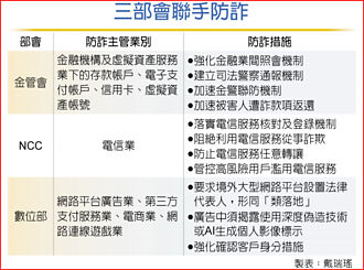源头防范 三部会联手阻诈 数位部、NCC、金管会全面合作