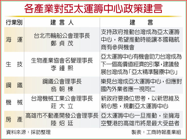 各产业对亚太运筹中心政策建言
