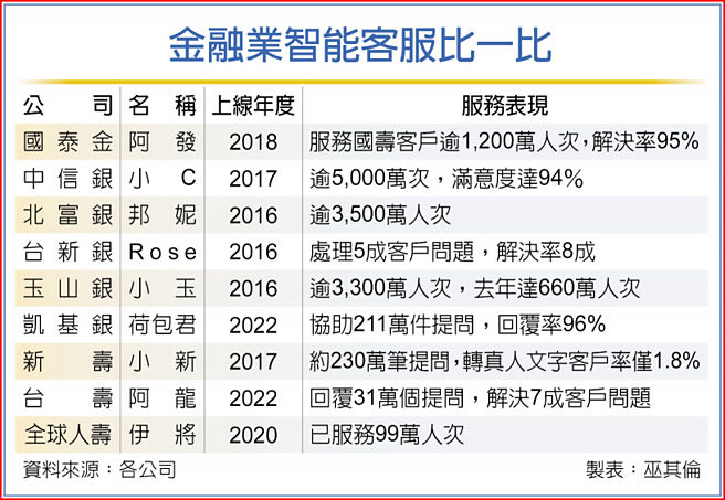 金融業智能客服比一比