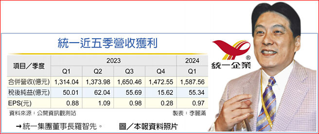 統一近五季營收獲利統一集團董事長羅智先。圖／本報資料照片
