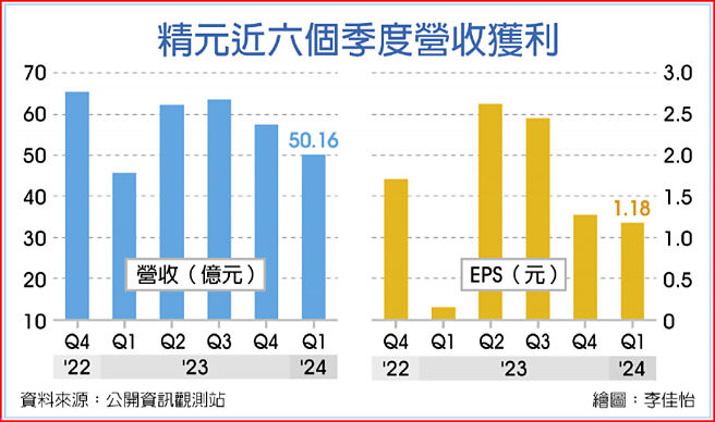 精元近六个季度营收获利