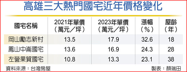 高雄三大熱門國宅近年價格變化