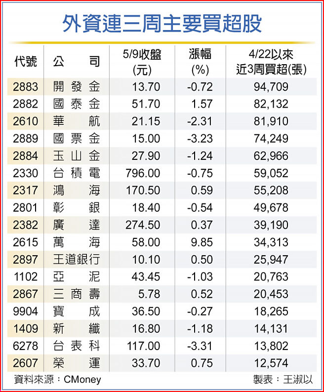 外资连三周主要买超股