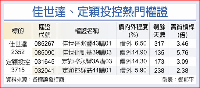 佳世達、定穎投控熱門權證