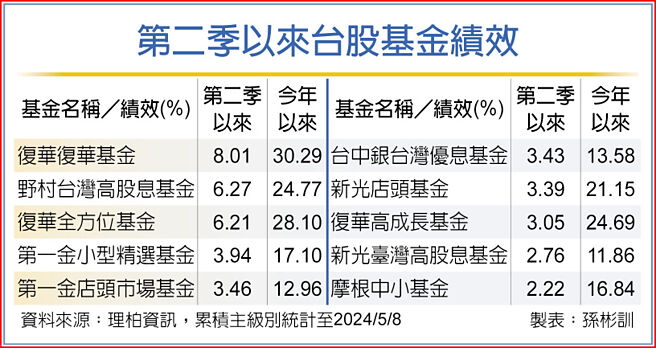第二季以來台股基金績效