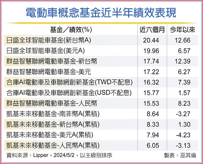 電動車概念基金近半年績效表現