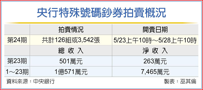 央行特殊號碼鈔券拍賣概況