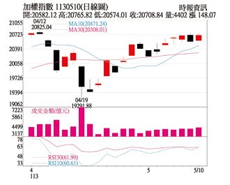 操盤心法－外資主導指數、內資掌握行情