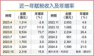 4月总税收亮眼 证交税连12红