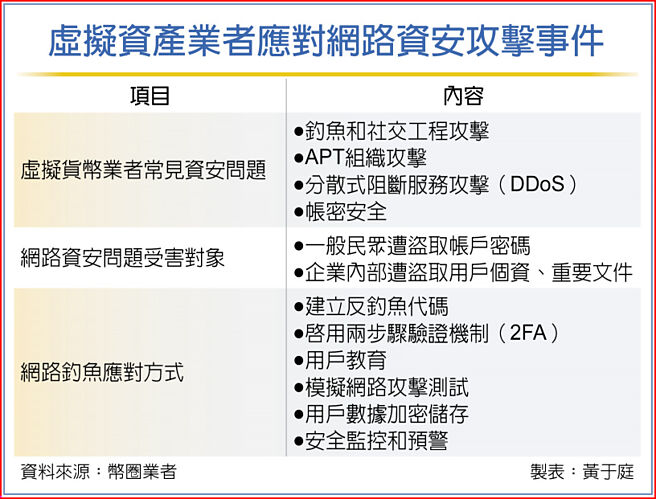 虚拟资产业者应对网路资安攻击事件
