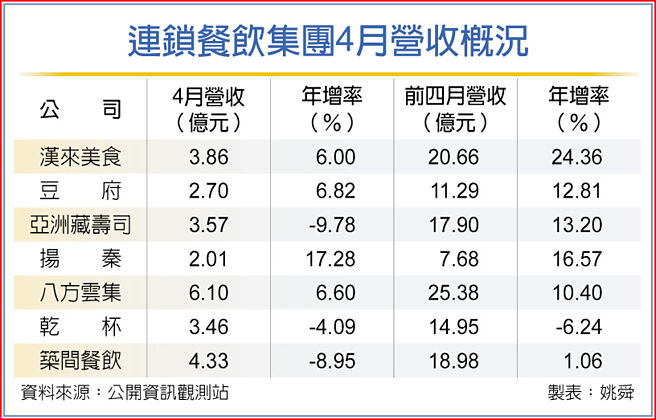 連鎖餐飲集團4月營收概況