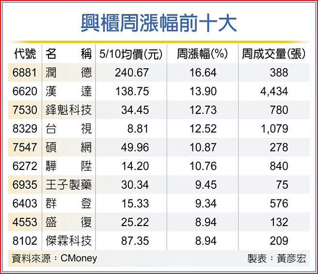 興櫃周漲幅前十大