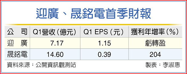 迎广、晟铭电首季财报