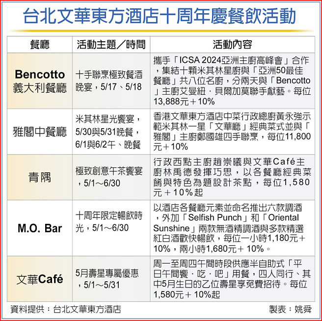 台北文華東方酒店十周年慶餐飲活動