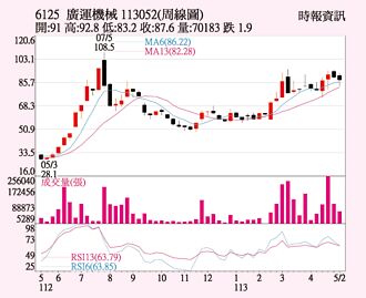 廣運 法人買盤進駐