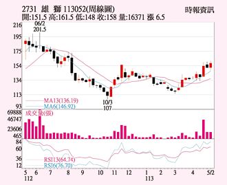 雄獅 三大法人大買