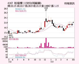 松瑞藥 業外助攻轉盈