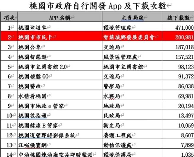 桃园市目前只剩下14款APP。(议员陈韦晔提供／蔡依珍桃园传真)