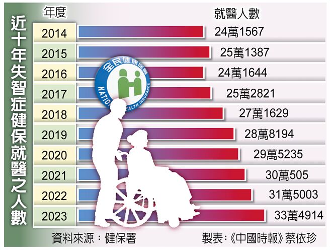 近十年失智症健保就医之人数