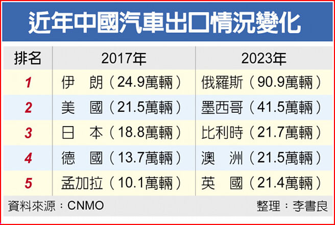 近年中国汽车出口情况变化