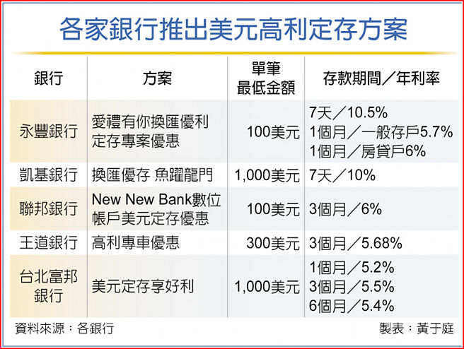 各家银行推出美元高利定存方案