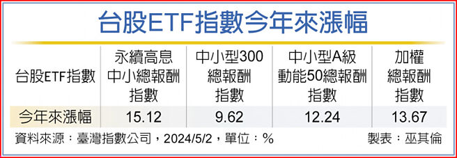 台股ETF指數今年來漲幅
