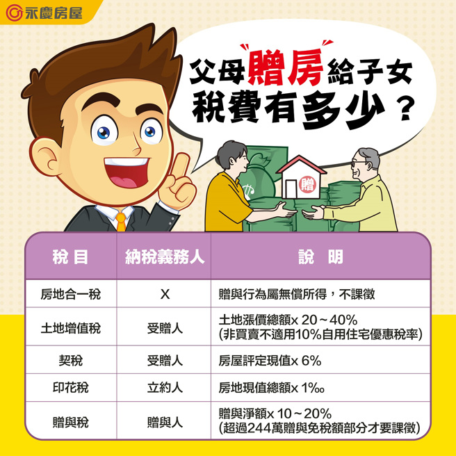 永庆房屋以图表说明，父母赠与房产给子女要缴多少税费。图/永庆房屋提供