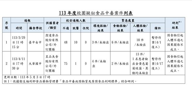 日前台中女中、大华国中两校爆发疑似食物中毒案，在检体检验结果出炉后，经综合研判因食物引起人体不适因果关系不成立。（台中市政府提供／冯惠宜台中传真）