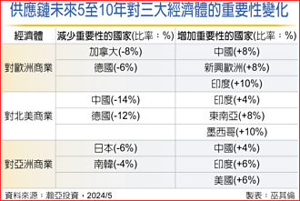 重塑供應鏈 新興市場商機湧現
