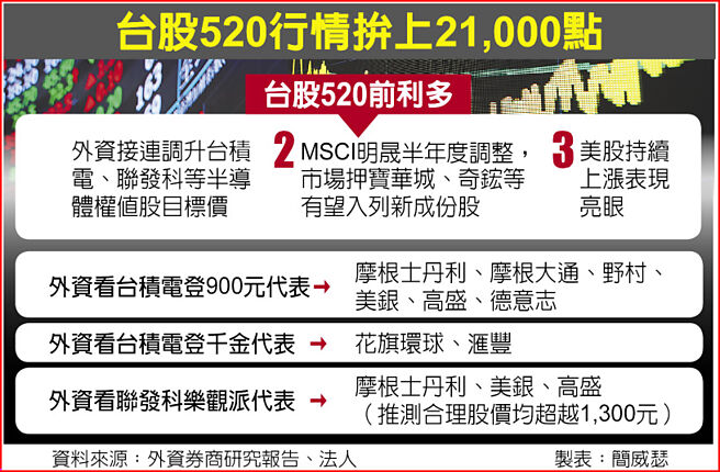 台股520行情拚上21,000點
