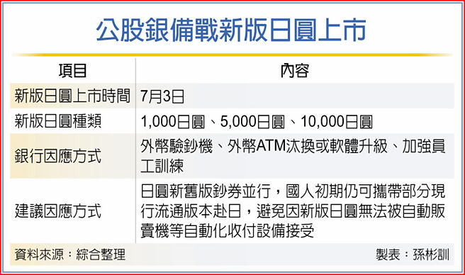 公股銀備戰新版日圓上市