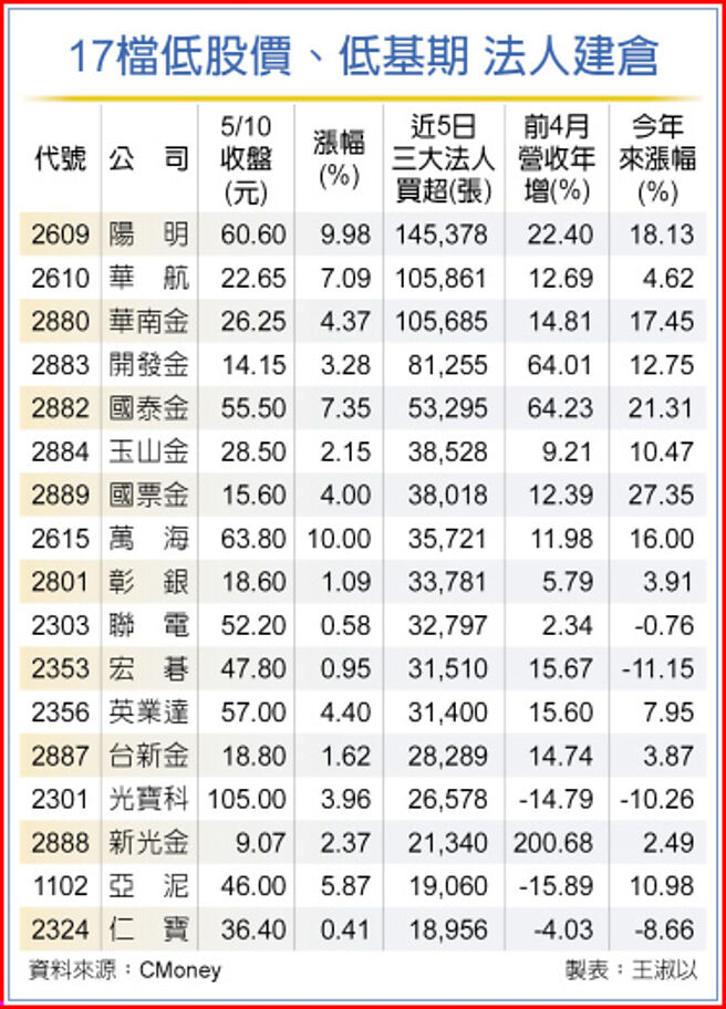 17檔低股价、低基期 法人建仓