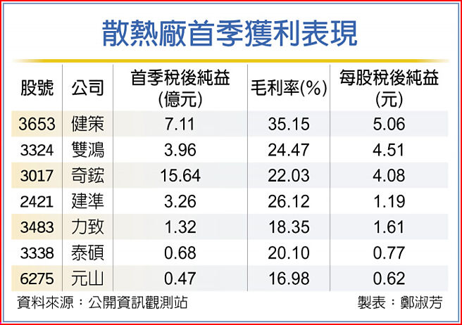 散熱廠首季獲利表現