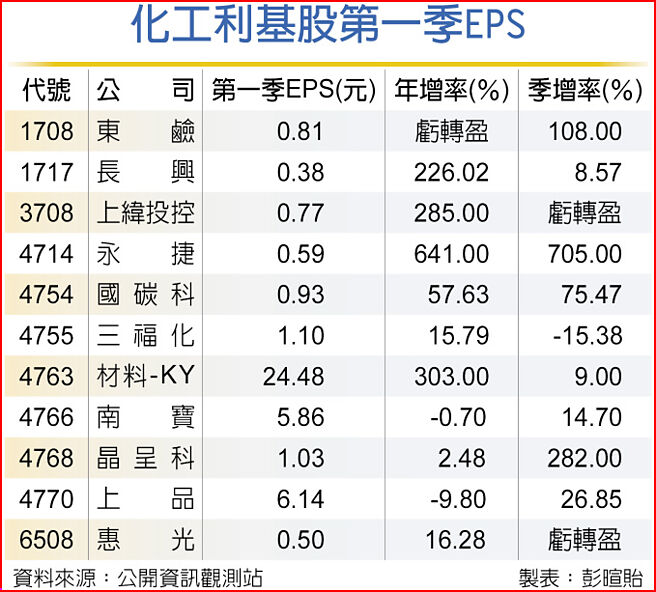 化工利基股第一季EPS