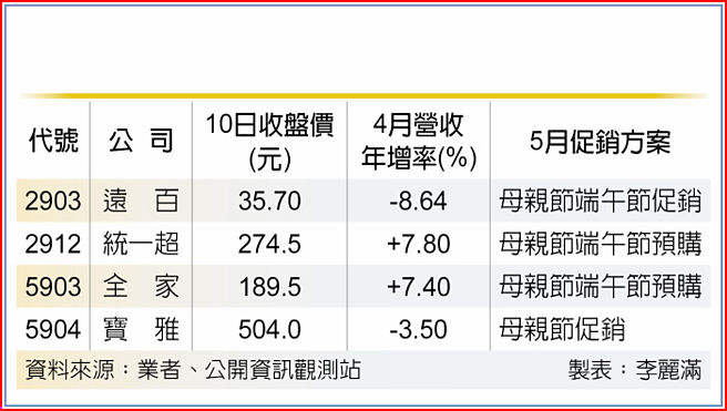百貨流通節慶題材與前四月營收