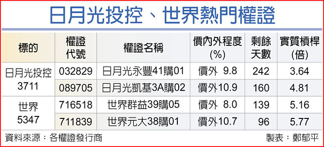 日月光投控、世界热门权证