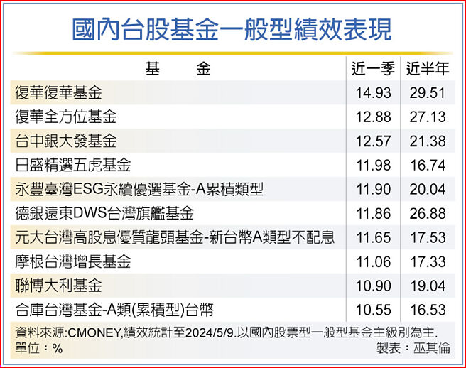 国内台股基金一般型绩效表现