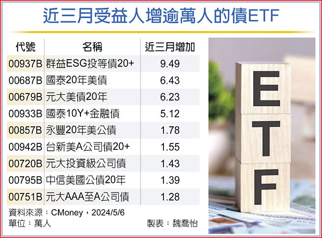 近三月受益人增逾萬人的債ETF