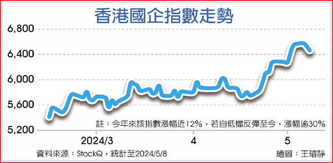 香港国企指数走势
