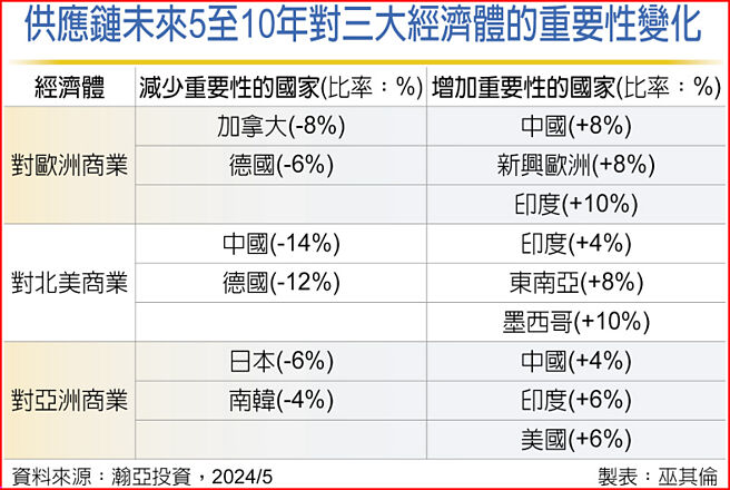 供应链未来5至10年对三大经济体的重要性变化